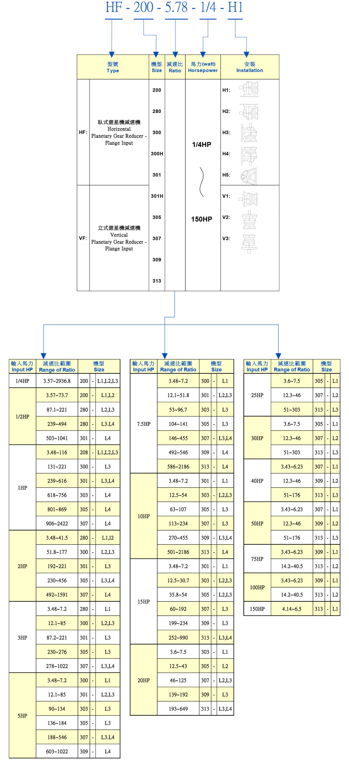 đầu giảm tốc HF